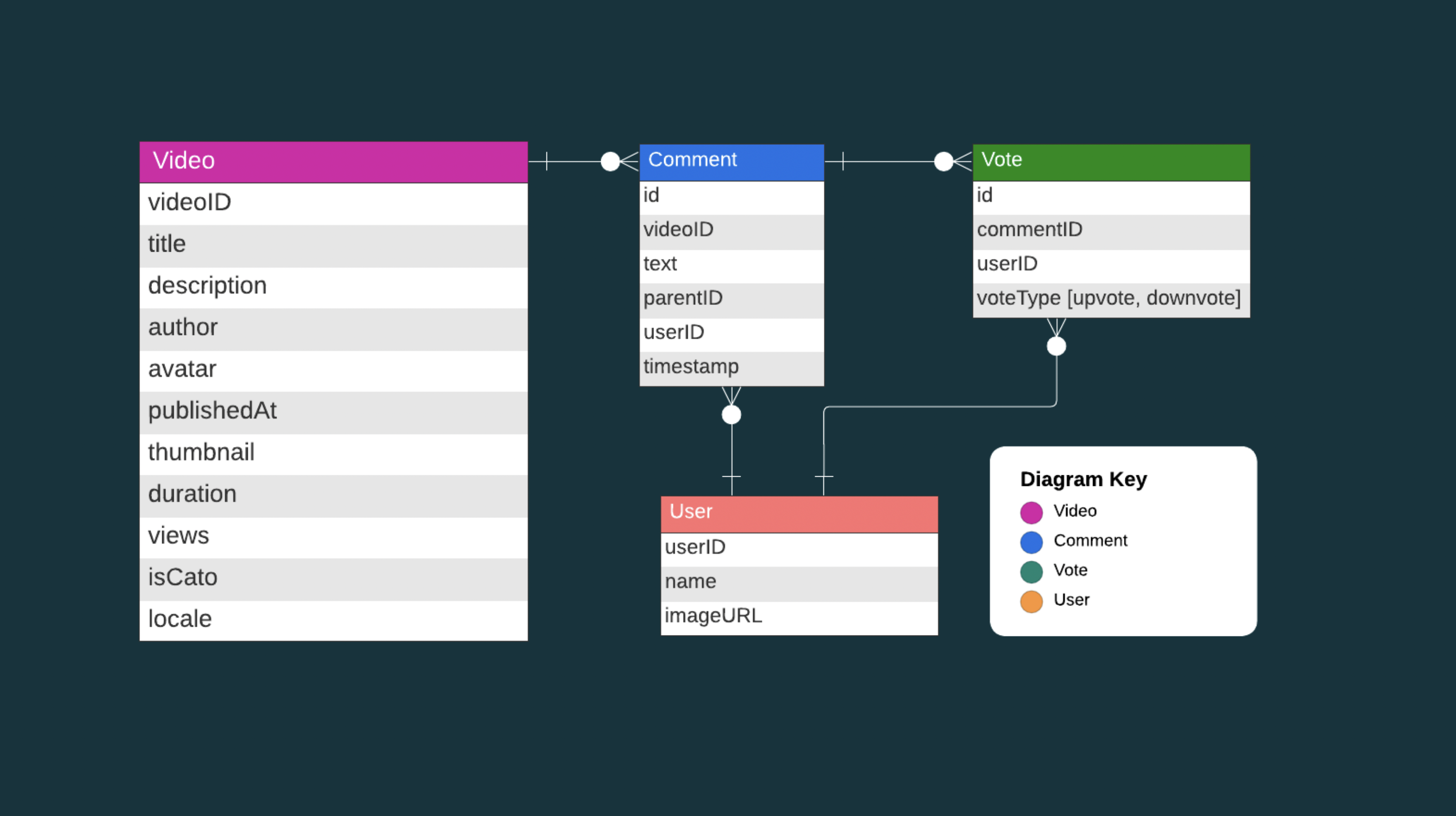 Mongoose Schema