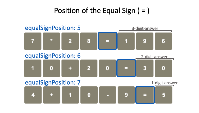 Position of the equal sign