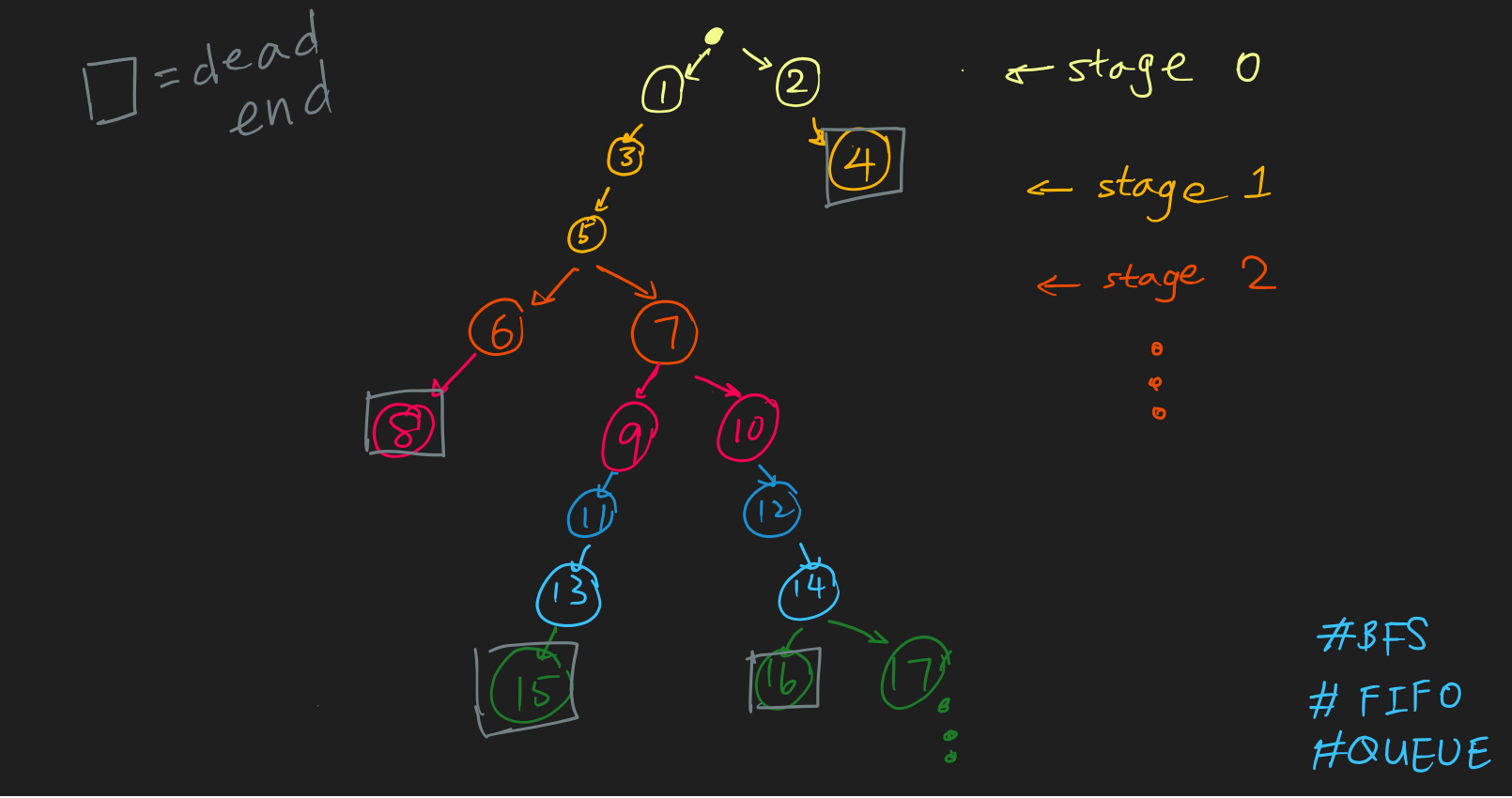 bfs tree explained