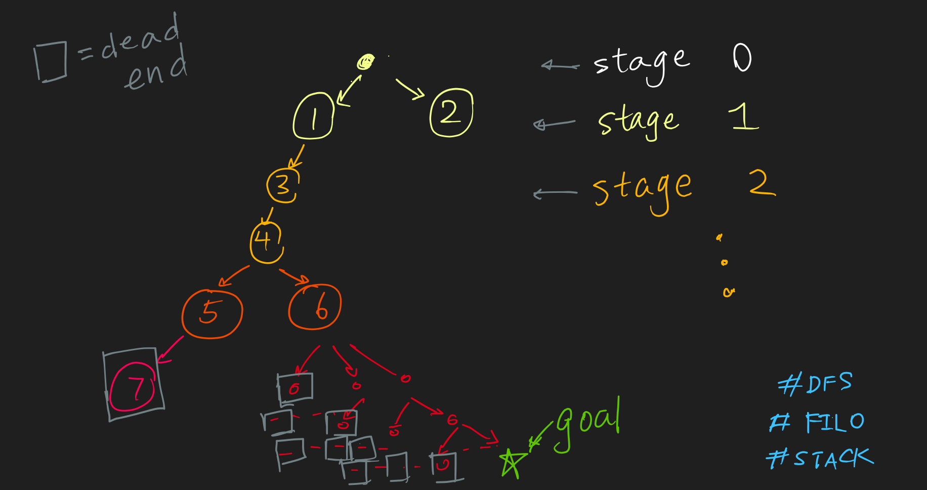 dfs tree explained